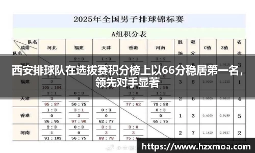 西安排球队在选拔赛积分榜上以66分稳居第一名，领先对手显著