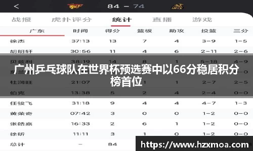 广州乒乓球队在世界杯预选赛中以66分稳居积分榜首位